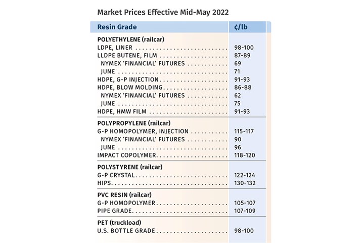 Resin Prices May 2022