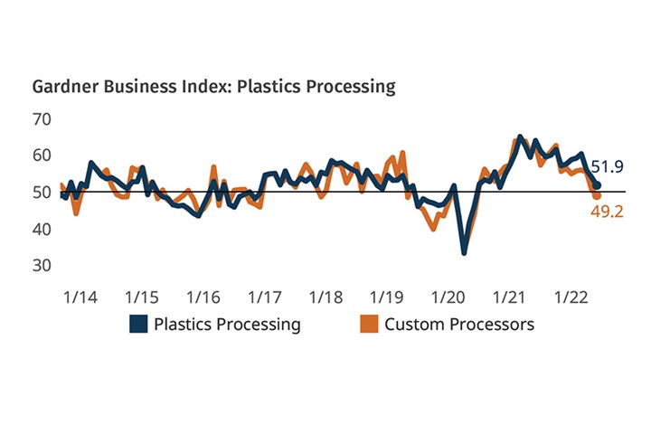 Plastics Processing Business Conditions 