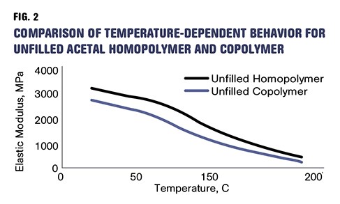 Comparison of temperature-dependent behavior for unfilled acetal homopolymer and copolymer