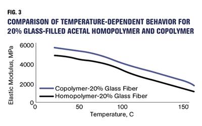 How Do You Like Your Acetal: Homopolymer or Copolymer?