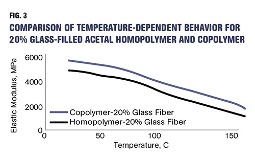 Comparison of temperature-dependent behavior for 20 percent glass-filled acetal homopolymer and copolymer