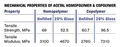 mechanical properties of acetal homopolymer and copolymer