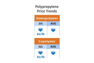 PP Prices September 2022