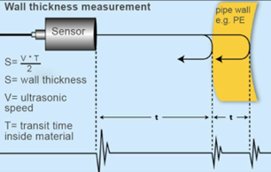 iNOEX ultrasonic sensor