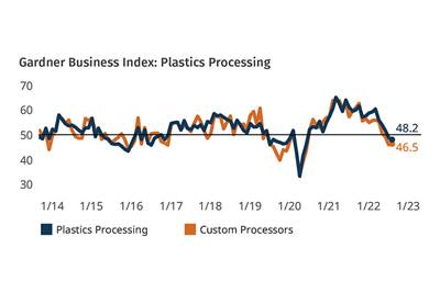 Plastics Processing Dips Again in August