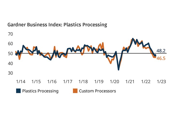 GBI plastic processing index drops in August