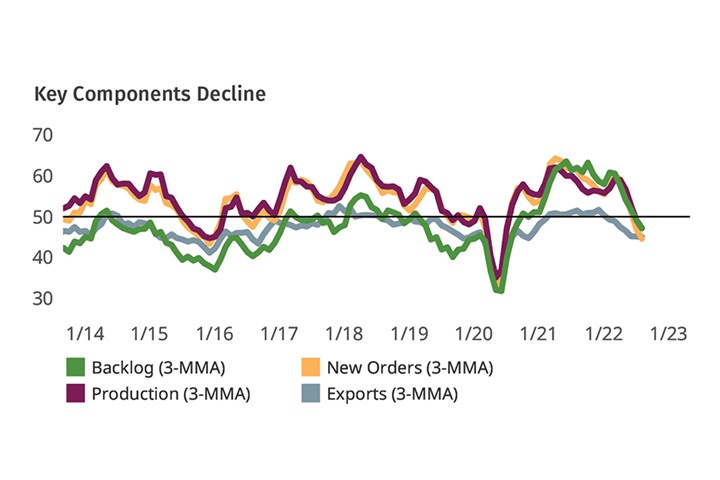 Most key components decline in August
