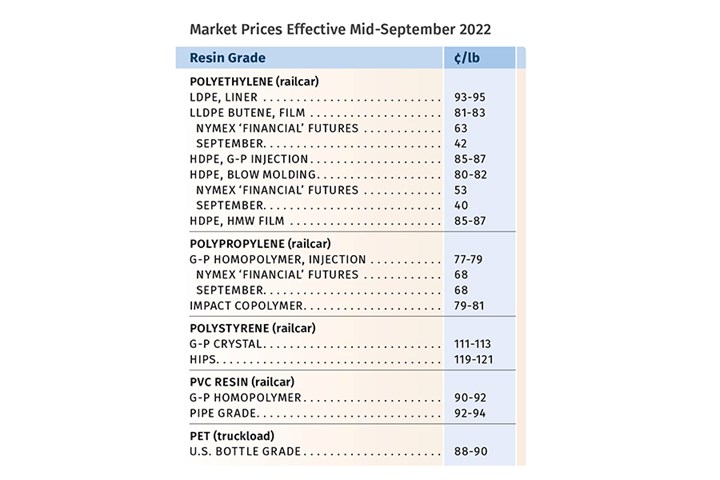 Resin Prices October 2022
