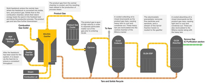 Indirect gasification process. (Image Synova)
