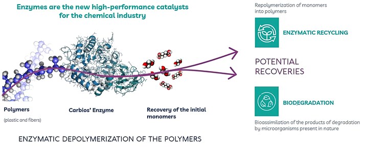 Enzymatic depolymerization process. (Image: Carbios)