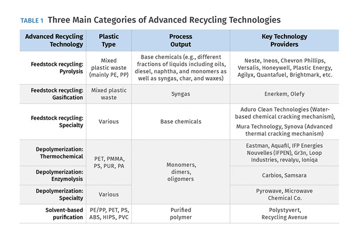 Three main categories of advanced recycling technologies