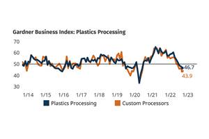 Plastics Processing Continues to Contract