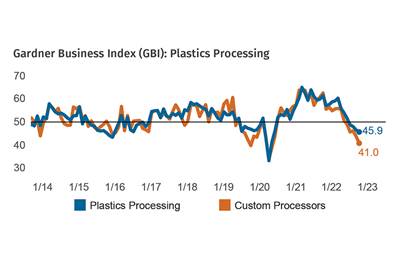 Plastics Processing Contracts Again