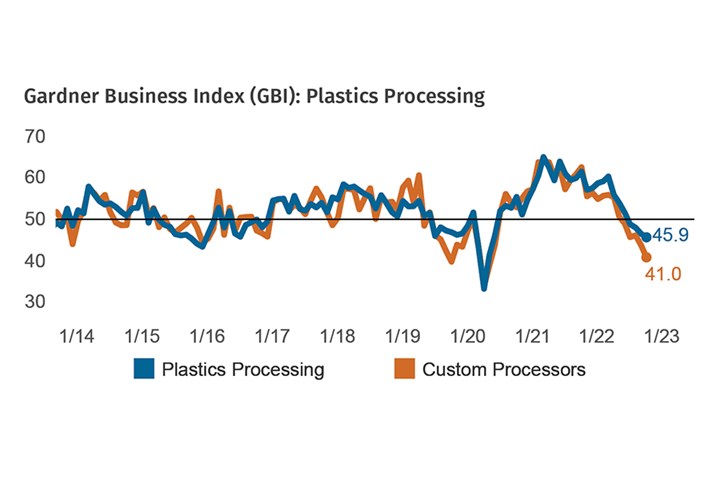 Gardner Business Index (GBI) Plastics processing