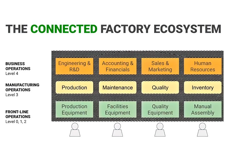 The Connected Factory Ecosystem