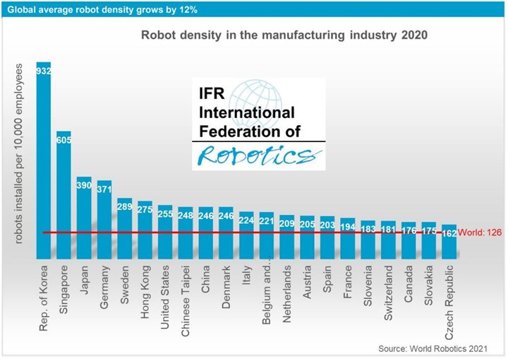 IFR Robot Density in manufacturing 2020