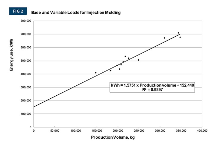 Specific energy curve for injection molding