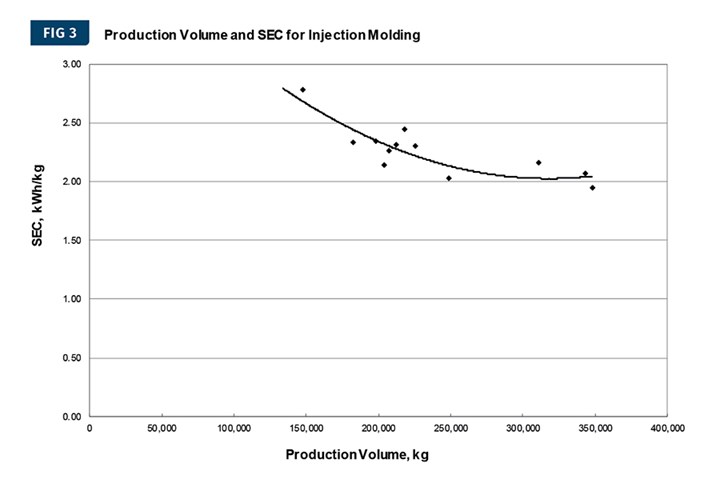 Production volume vs. SEC for injection molding