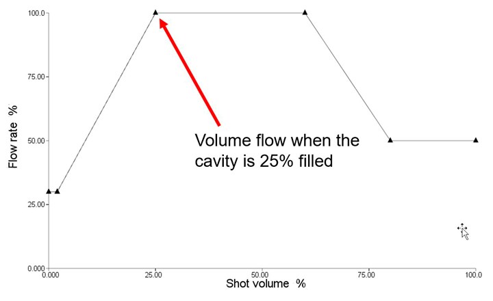 FIG 4 First, a machine-independent simulation was performed using a relative injection profile, whereby the injection speed was defined as a percentage volume flow via the filling level of the cavity.