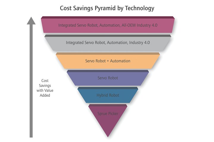 FIG 1The “Cost Savings Pyramid” shows how greater technology investment yields greater cost savings and returns.
