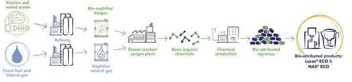 Ineos Styrolution launches biobased SAN and SMMA styrenic copolymers