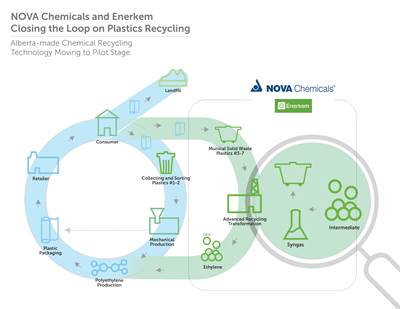 Nova Chemicals and Enerkem Advance with Chemical Recycling Technology