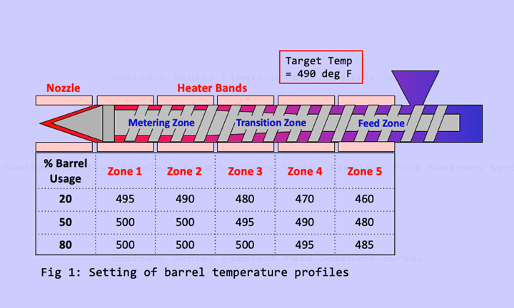 Injection Molding Barrel Temperature Profiles