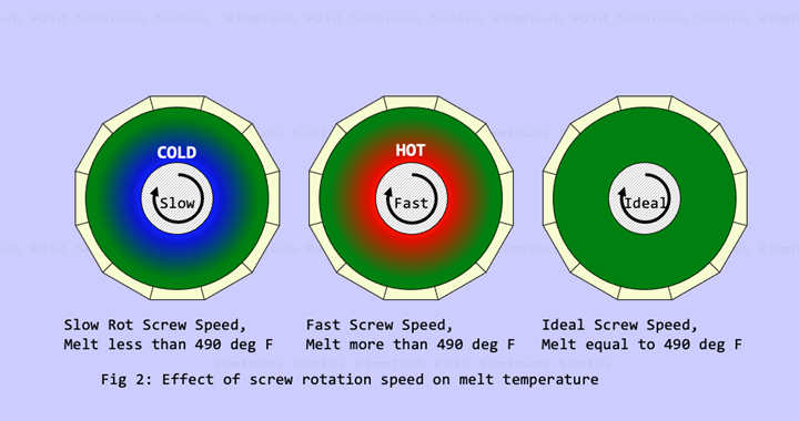 Screw Rotation Speed Impact on Melt Temperature