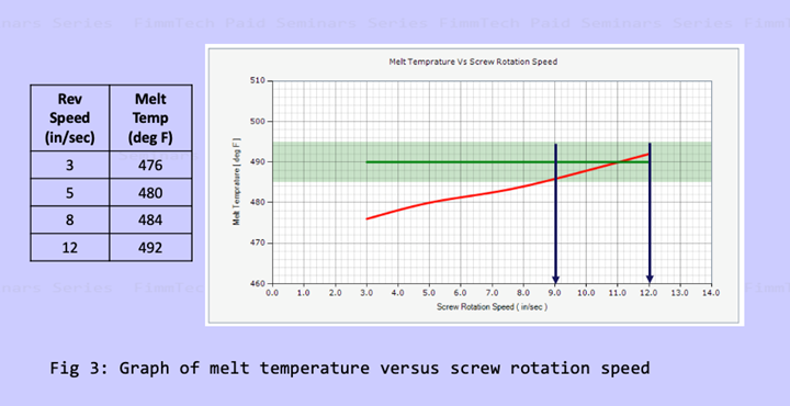 Melt temperature vs. screw rotation speed