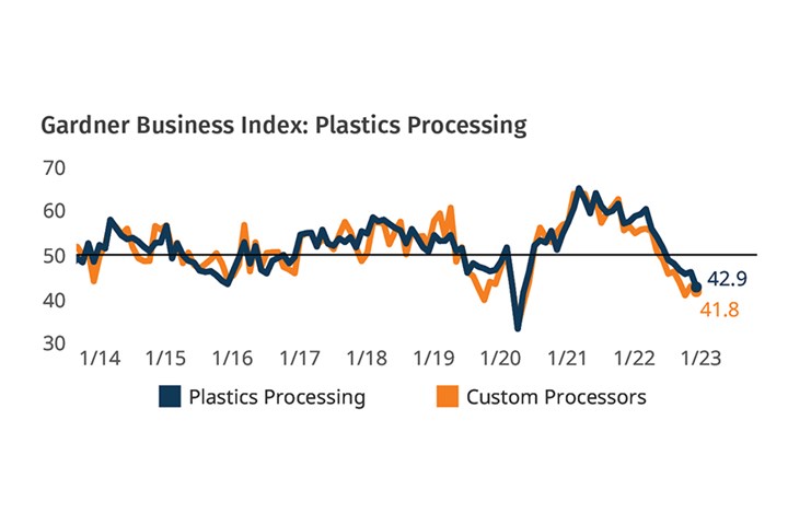 Plastics Processing Business Conditions January 2023