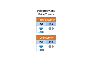 Prices for Polypropylene January 2023