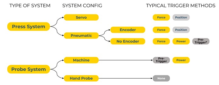 Typical trigger method selections by equipment configuration.