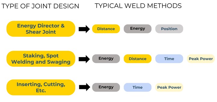Example of weld method selection by assembly requirement.