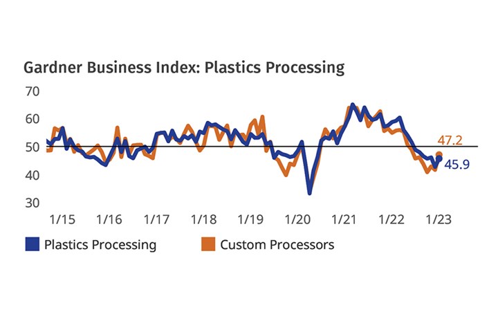Plastics Processing Business Conditions January 2023