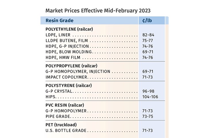 Resin Prices February 2023