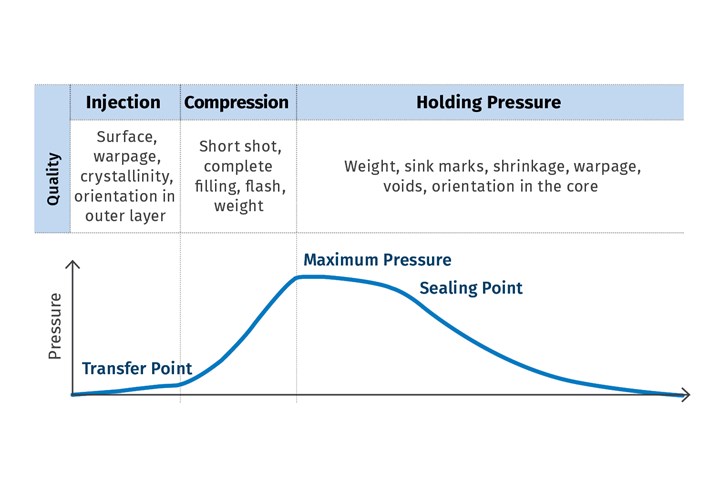 Cavity pressure molding phases