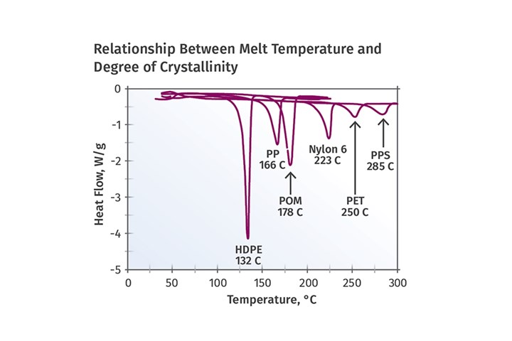 Melting behavior for a variety of semi-crystalline polymers