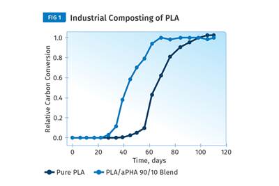 Blend Amorphous PHA with PLA to Improve injection Molded Part Properties
