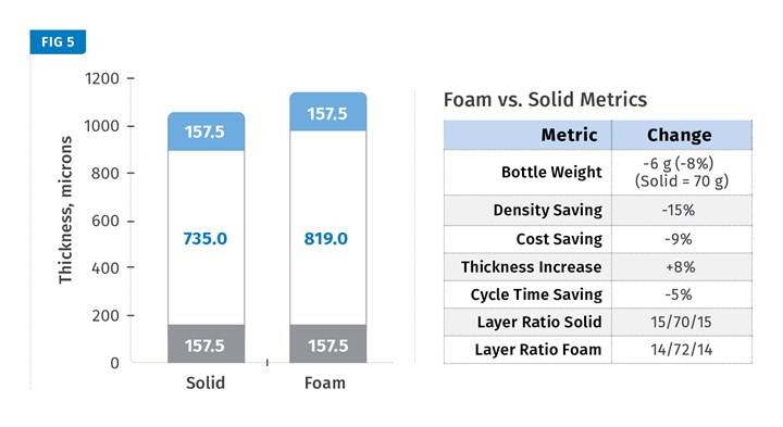 FIG 5 Final bottle structures after blowing and foam vs. solid metrics (table), showing savings in bottle weight, cost and cycle time.
