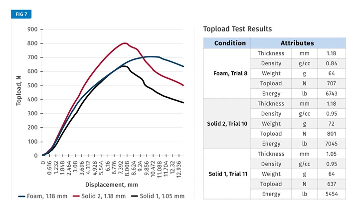 FIG 7 Topload tests show that for foamed and unfoamed bottles of the same weight (trials 8 & 11), topload force per mm of thickness was the same, but the foamed bottle exhibited 20% more total energy absorbed before peak topload was reached. A solid bottle of the same thickness but higher weight showed greater topload strength.