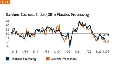 Plastics Processing Business Index Contracts Further