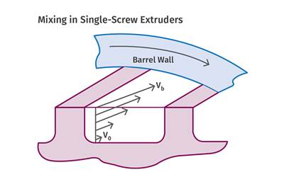 Single vs. Twin-Screw Extruders: Why Mixing is Different