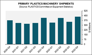 Plastics Machinery Shipments Rose in 2022’s Final Quarter