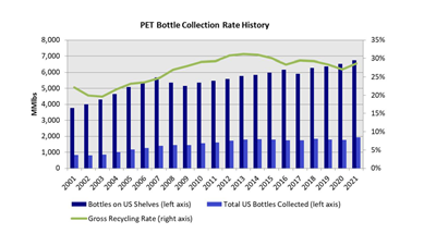 U.S. Collection of Postconsumer PET Hits All-Time High