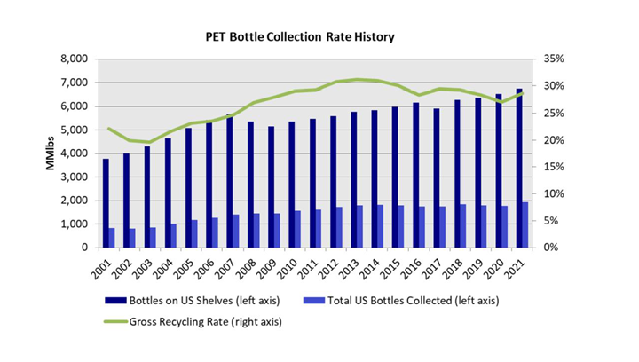 Historical Chart of Plastic Recycling Data