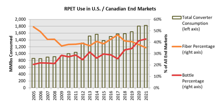 Historical Trend in RPET Use