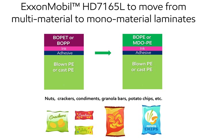 Chart showing conversion from multimaterial to monomaterial packaging.