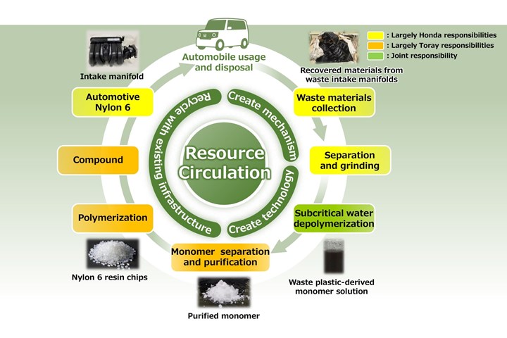 Diagram showing project responsibilities.
