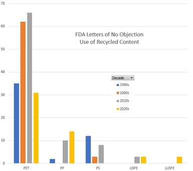 Bar Chart Showing LNOs issued by decade and material.