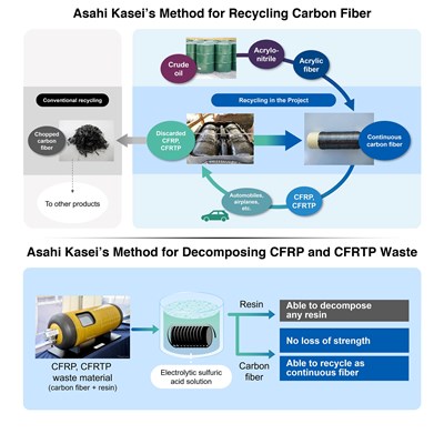 Asahi Kasei  Collaborates on Development of High-Quality Recycled Carbon Fiber